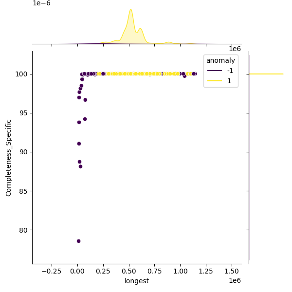 Brucella melitensis_sample_longest_Completeness_Specific.png